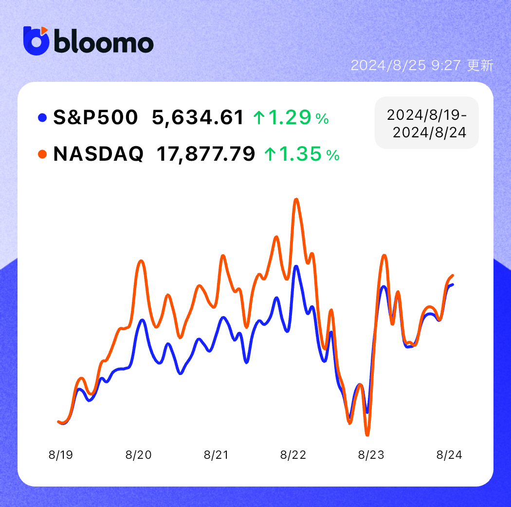 ⭐️最終価格‼️ 多目的ミドルボード（最低販売利益300円）＜11010a85＞ ジャクソンホール会議で 9月利下げを強く示唆。株価は上昇し、円高が
